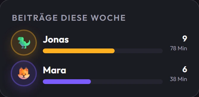 Die Karte „Beiträge diese Woche“ mit Jonas 9 und Mara 6